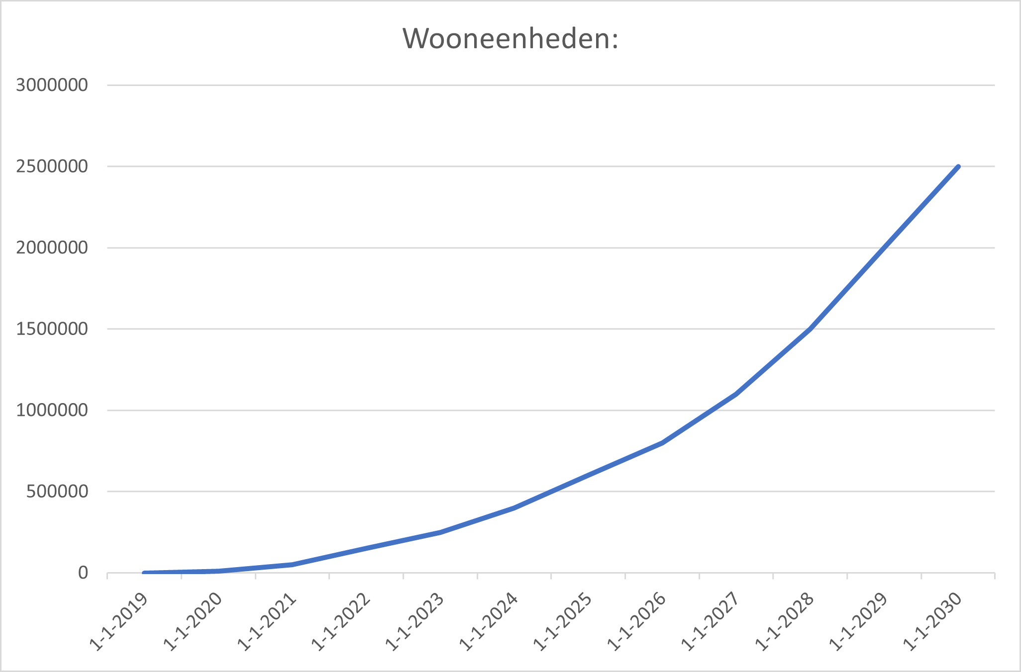 Aantallen in jaren in grafiek.png